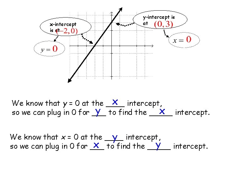 x-intercept is at y-intercept is at x intercept, We know that y = 0