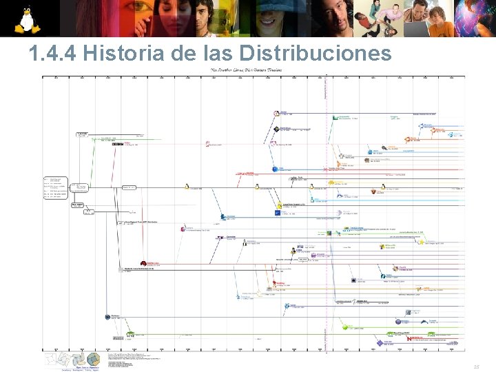 1. 4. 4 Historia de las Distribuciones © 2007 Linux. Todos los derechos reservados.