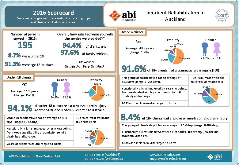 2016 Scorecard Inpatient Rehabilitation in Auckland Our scorecards give information about our client groups