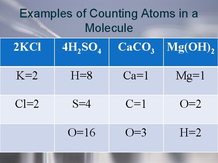 Examples of Counting Atoms in a Molecule 2 KCl 4 H 2 SO 4