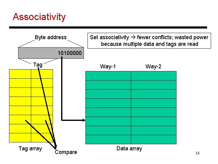 Associativity Byte address Set associativity fewer conflicts; wasted power because multiple data and tags