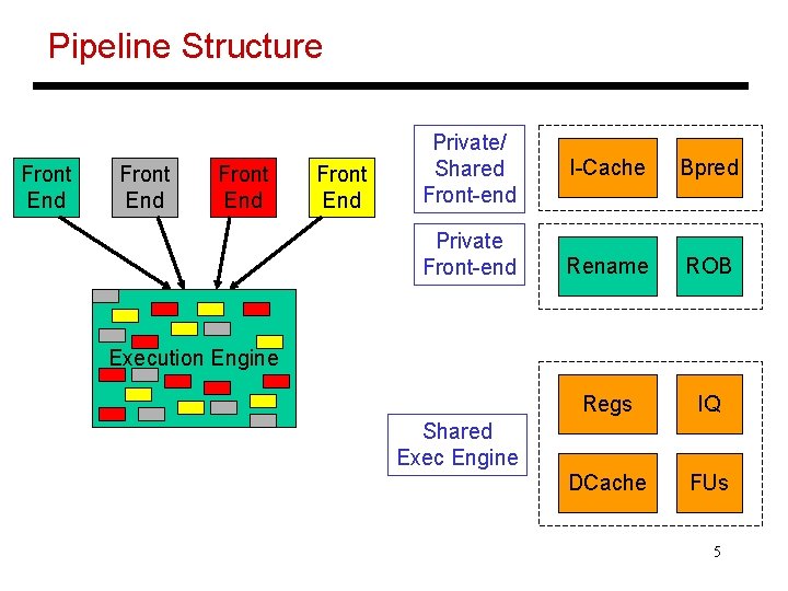 Pipeline Structure Front End Private/ Shared Front-end Private Front-end I-Cache Bpred Rename ROB Regs