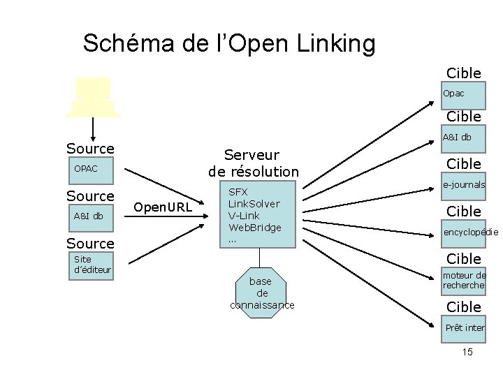 Schéma de l’Open Linking Cible Opac Cible A&I db Source Serveur de résolution OPAC