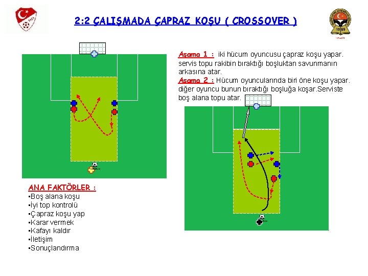 2: 2 ÇALIŞMADA ÇAPRAZ KOŞU ( CROSSOVER ) Aşama 1 : iki hücum oyuncusu