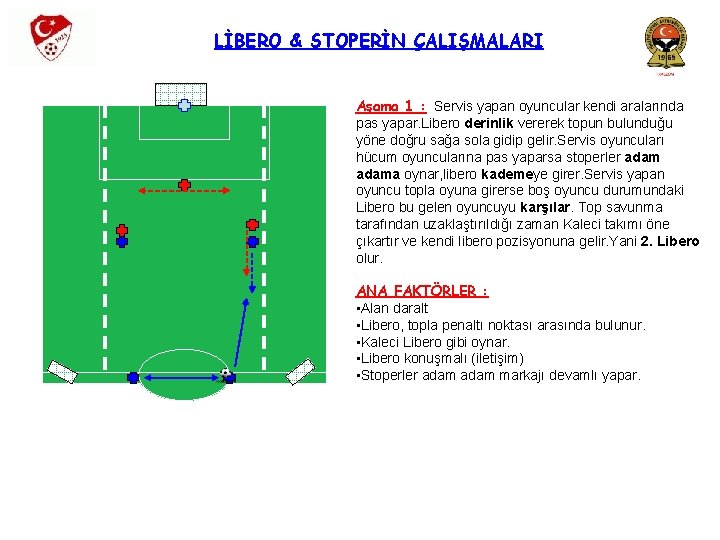 LİBERO & STOPERİN ÇALIŞMALARI Aşama 1 : Servis yapan oyuncular kendi aralarında pas yapar.