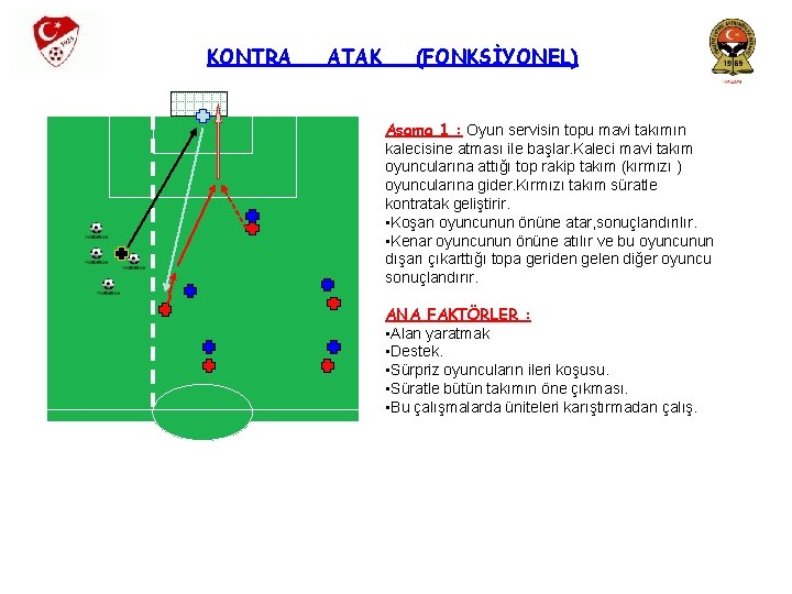 KONTRA ATAK (FONKSİYONEL) Aşama 1 : Oyun servisin topu mavi takımın kalecisine atması ile