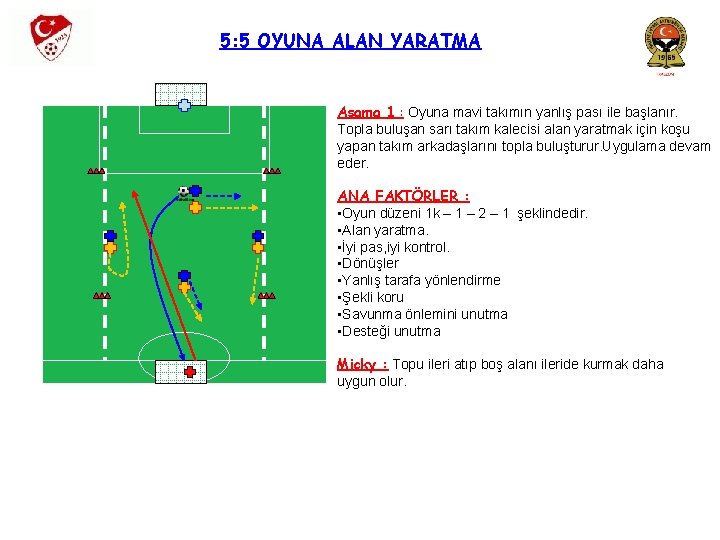 5: 5 OYUNA ALAN YARATMA Aşama 1 : Oyuna mavi takımın yanlış pası ile