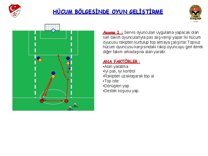 HÜCUM BÖLGESİNDE OYUN GELİŞTİRME Aşama 1 : Servis oyuncuları uygulama yapacak olan sarı takım