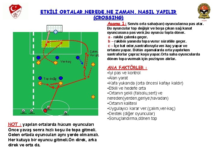 ETKİLİ ORTALAR, NEREDE, NE ZAMAN, NASIL YAPILIR (CROSSING) Aşama 1: Servis orta saha(sarı) oyuncularına