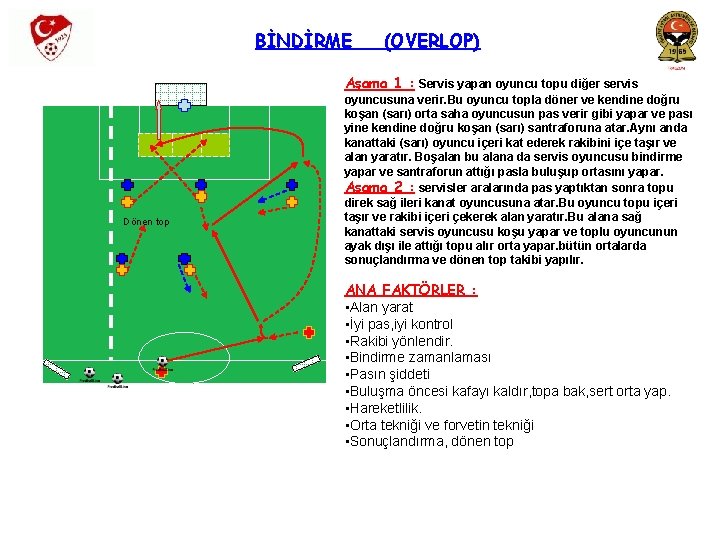 BİNDİRME (OVERLOP) Aşama 1 : Servis yapan oyuncu topu diğer servis Dönen top oyuncusuna