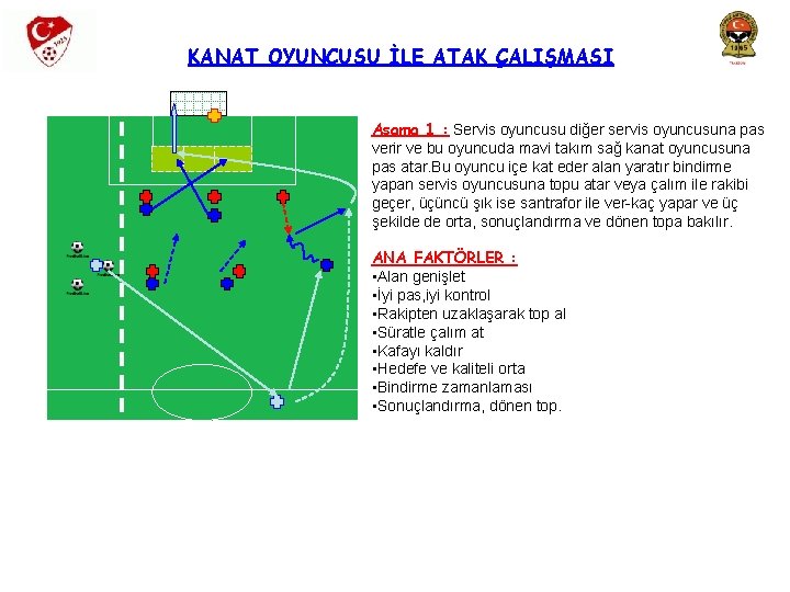 KANAT OYUNCUSU İLE ATAK ÇALIŞMASI Aşama 1 : Servis oyuncusu diğer servis oyuncusuna pas