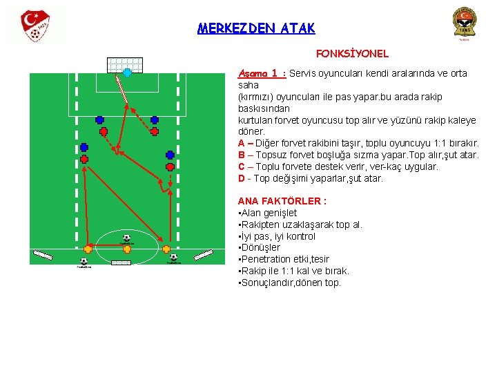 MERKEZDEN ATAK FONKSİYONEL Aşama 1 : Servis oyuncuları kendi aralarında ve orta saha (kırmızı)