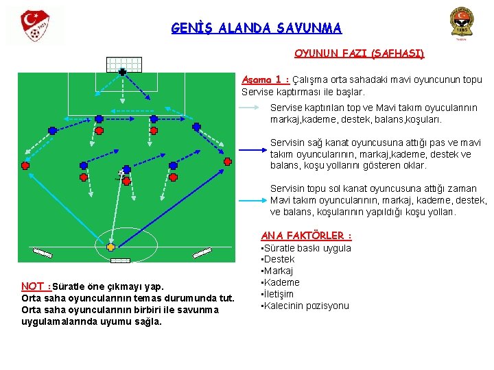 GENİŞ ALANDA SAVUNMA OYUNUN FAZI (SAFHASI) Aşama 1 : Çalışma orta sahadaki mavi oyuncunun