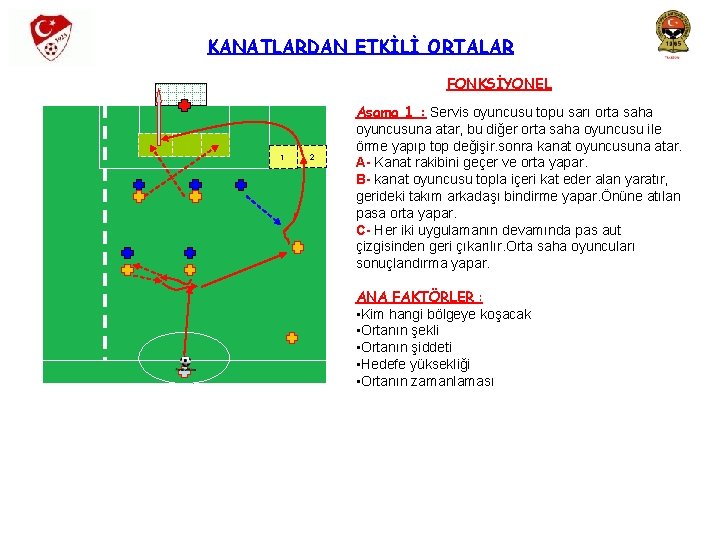 KANATLARDAN ETKİLİ ORTALAR FONKSİYONEL 1 2 Aşama 1 : Servis oyuncusu topu sarı orta