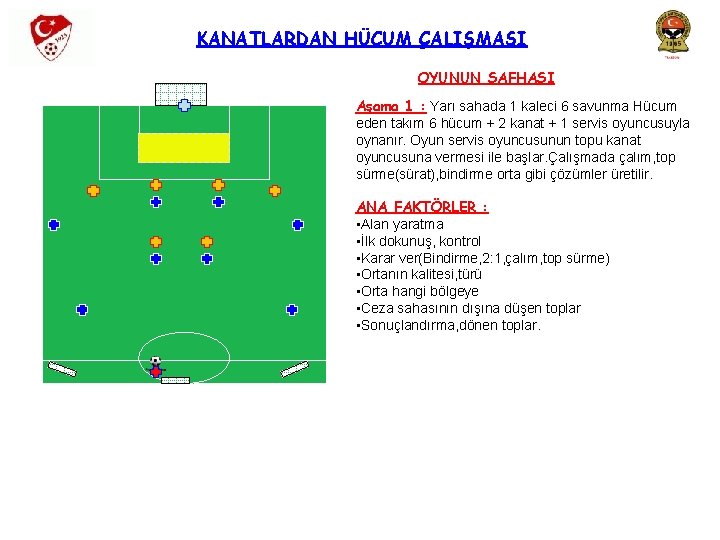 KANATLARDAN HÜCUM ÇALIŞMASI OYUNUN SAFHASI Aşama 1 : Yarı sahada 1 kaleci 6 savunma