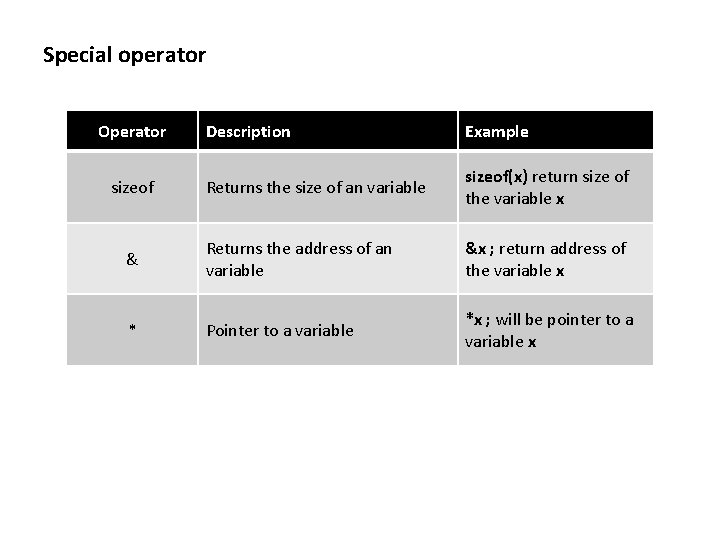 Special operator Operator Description Example Returns the size of an variable sizeof(x) return size