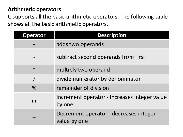 Arithmetic operators C supports all the basic arithmetic operators. The following table shows all