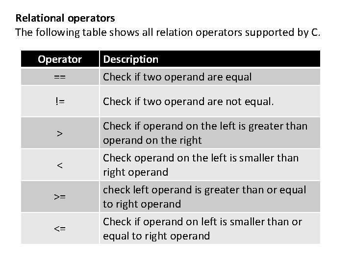 Relational operators The following table shows all relation operators supported by C. Operator ==