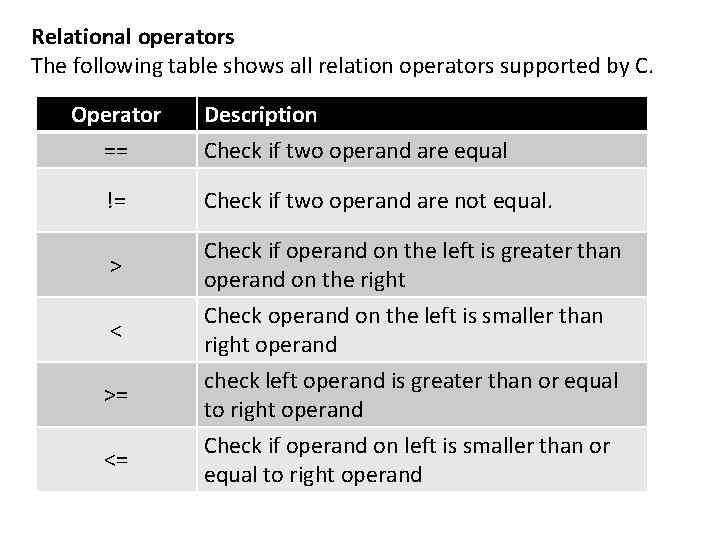 Relational operators The following table shows all relation operators supported by C. Operator ==