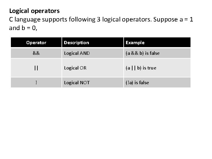 Logical operators C language supports following 3 logical operators. Suppose a = 1 and