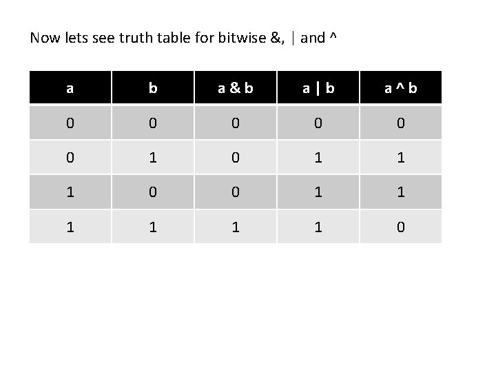 Now lets see truth table for bitwise &, | and ^ a b a&b