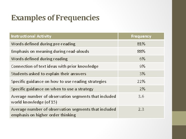 Examples of Frequencies Instructional Activity Frequency Words defined during pre-reading 81% Emphasis on meaning