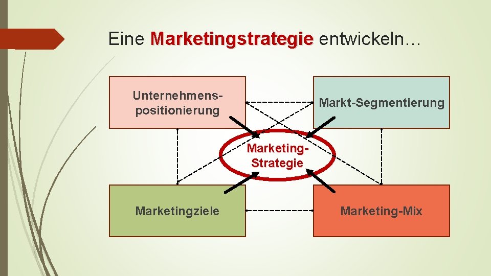 Eine Marketingstrategie entwickeln… Unternehmenspositionierung Markt-Segmentierung Marketing. Strategie Marketingziele Marketing-Mix 