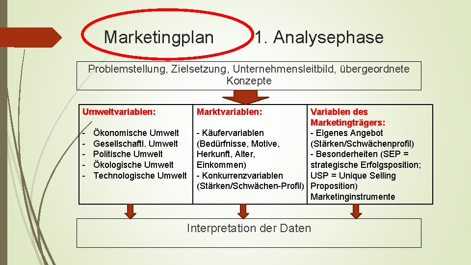 Marketingplan 1. Analysephase Problemstellung, Zielsetzung, Unternehmensleitbild, übergeordnete Konzepte Umweltvariablen: - Marktvariablen: Ökonomische Umwelt Gesellschaftl.