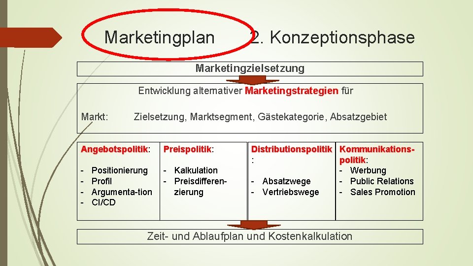 Marketingplan 2. Konzeptionsphase Marketingzielsetzung Entwicklung alternativer Marketingstrategien für Markt: Zielsetzung, Marktsegment, Gästekategorie, Absatzgebiet Angebotspolitik: