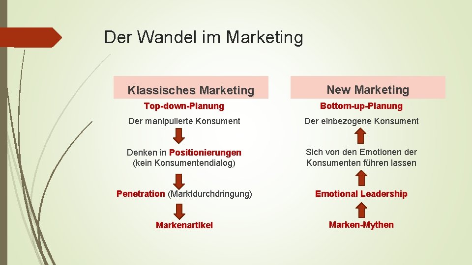 Der Wandel im Marketing Klassisches Marketing New Marketing Top-down-Planung Bottom-up-Planung Der manipulierte Konsument Der