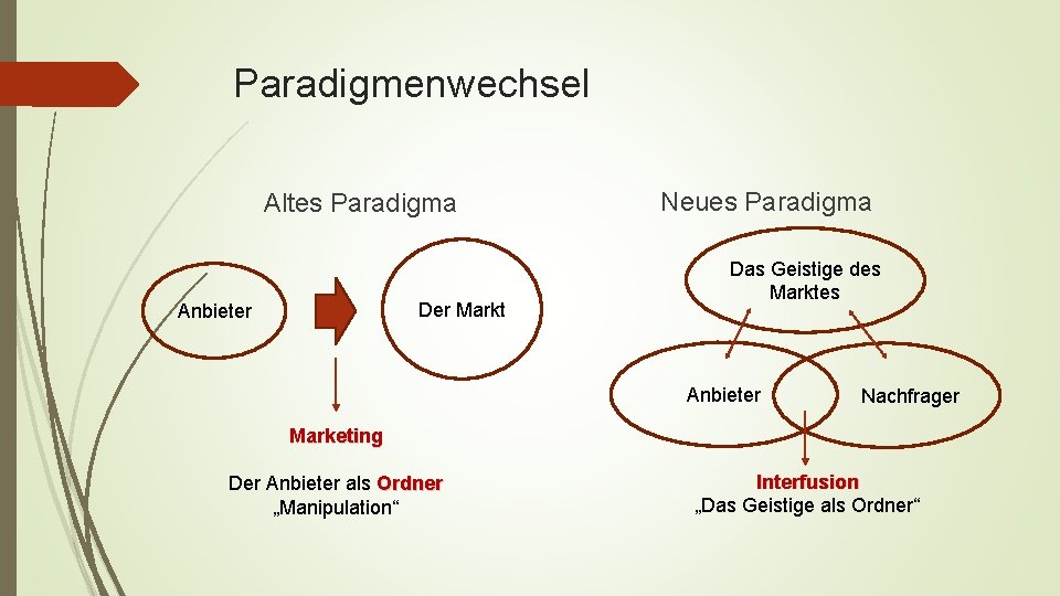 Paradigmenwechsel Altes Paradigma Der Markt Anbieter Neues Paradigma Das Geistige des Marktes Anbieter Nachfrager