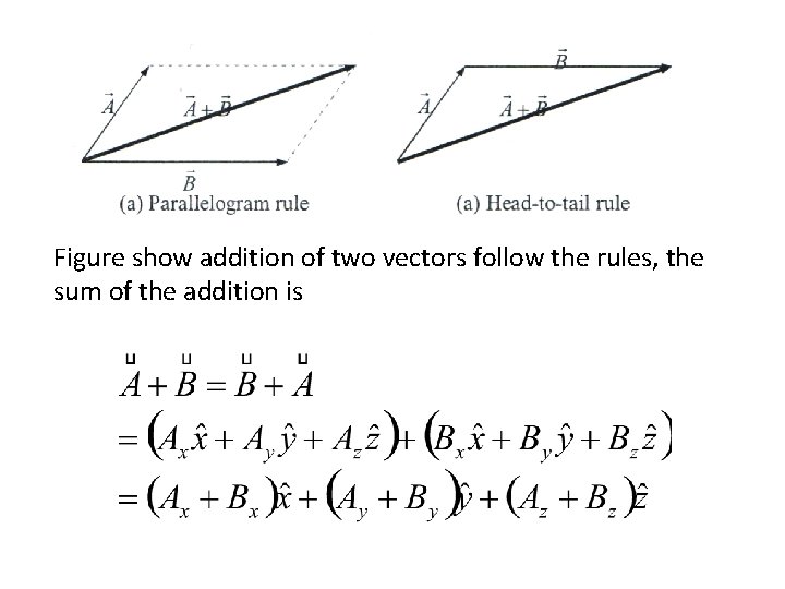 Figure show addition of two vectors follow the rules, the sum of the addition