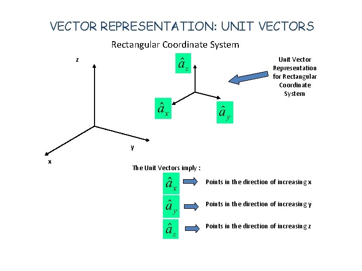 VECTOR REPRESENTATION: UNIT VECTORS Rectangular Coordinate System z Unit Vector Representation for Rectangular Coordinate