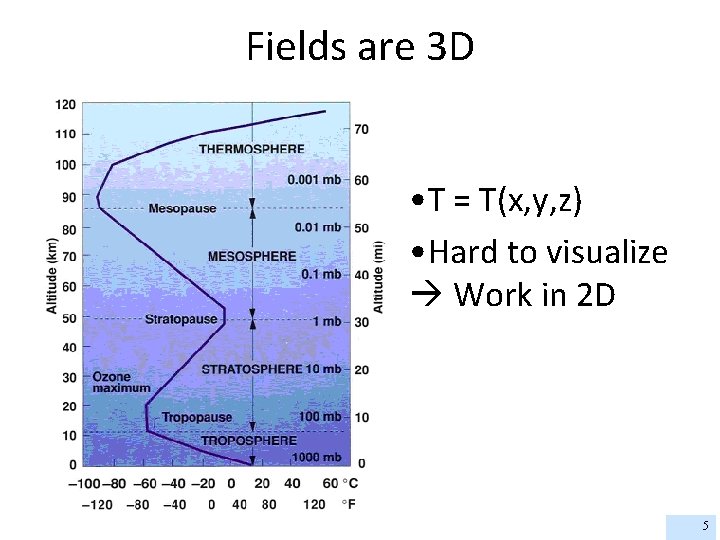 Fields are 3 D • T = T(x, y, z) • Hard to visualize
