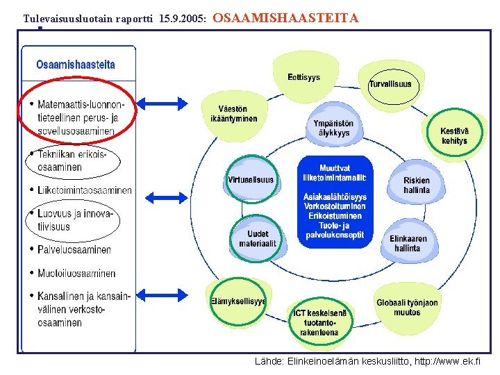 Tulevaisuusluotain raportti 15. 9. 2005: OSAAMISHAASTEITA Lähde: Elinkeinoelämän keskusliitto, http: //www. ek. fi 