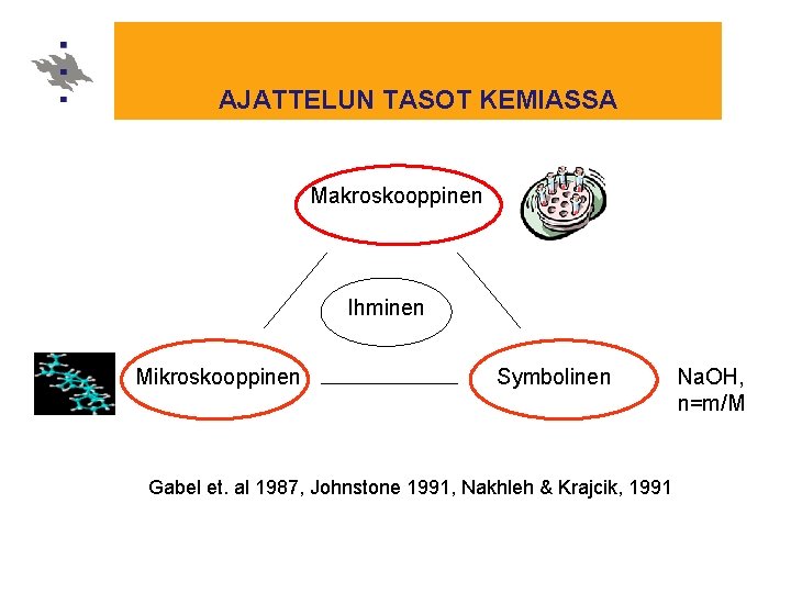AJATTELUN TASOT KEMIASSA Makroskooppinen Ihminen Mikroskooppinen Symbolinen Gabel et. al 1987, Johnstone 1991, Nakhleh