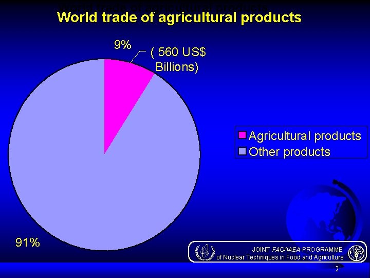 World trade of agricultural products 9% ( 560 US$ Billions) Agricultural products Other products