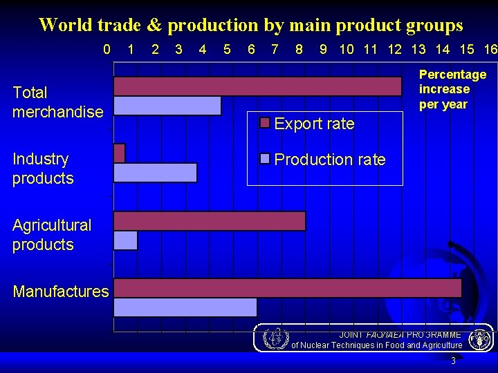 World trade & production by main product groups 0 Total merchandise Industry products 1
