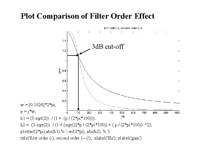 Plot Comparison of Filter Order Effect 3 d. B cut-off w = [0: 1024]*2*pi;