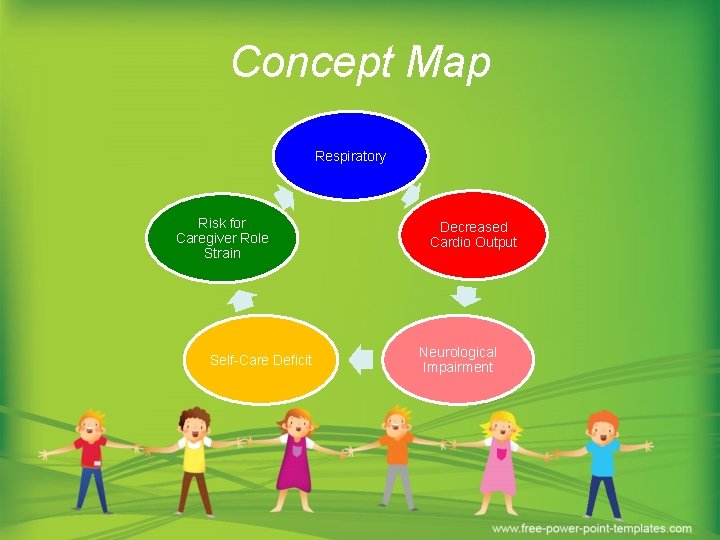 Concept Map Respiratory Risk for Caregiver Role Strain Self-Care Deficit Decreased Cardio Output Neurological