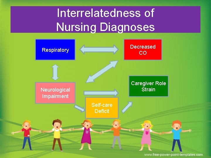 Interrelatedness of Nursing Diagnoses Decreased CO Respiratory Caregiver Role Strain Neurological Impairment Self-care Deficit