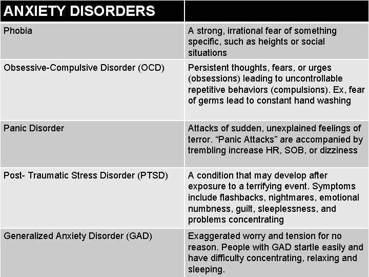 ANXIETY DISORDERS Phobia A strong, irrational fear of something specific, such as heights or
