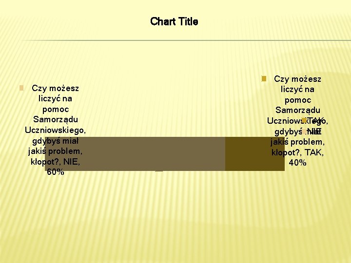 Chart Title Czy możesz liczyć na pomoc Samorządu Uczniowskiego, gdybyś miał jakiś problem, kłopot?