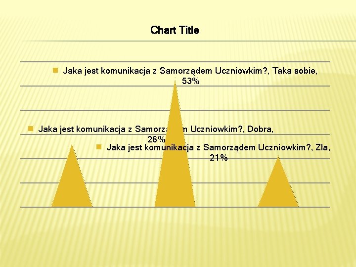 Chart Title Jaka jest komunikacja z Samorządem Uczniowkim? , Taka sobie, 53% Jaka jest