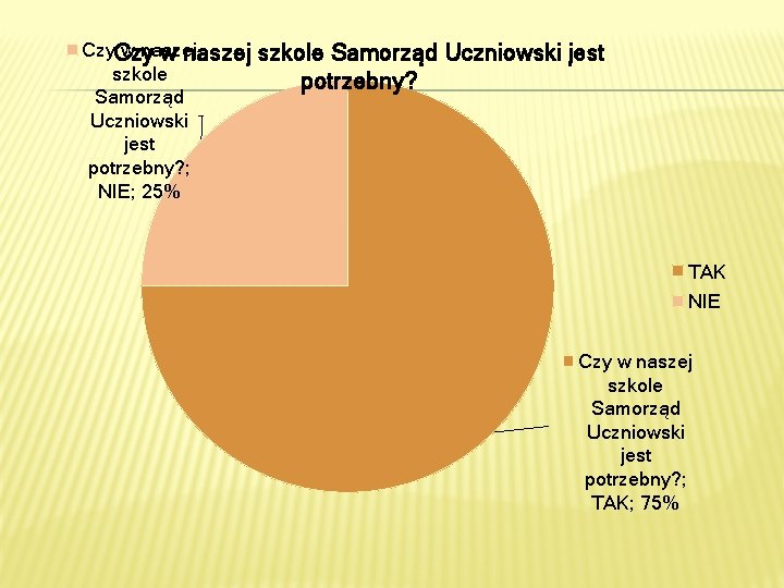 Czy. Czy w naszej szkole Samorząd Uczniowski jest potrzebny? ; NIE; 25% szkole Samorząd