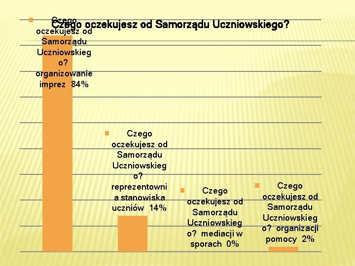 Czego oczekujesz od Samorządu Uczniowskieg o? organizowanie imprez 84% od Samorządu Uczniowskiego? Czego oczekujesz