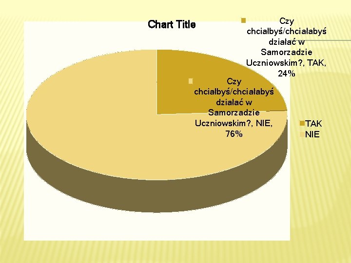 Chart Title Czy chciałbyś/chciałabyś działać w Samorzadzie Uczniowskim? , TAK, 24% Czy chciałbyś/chciałabyś działać