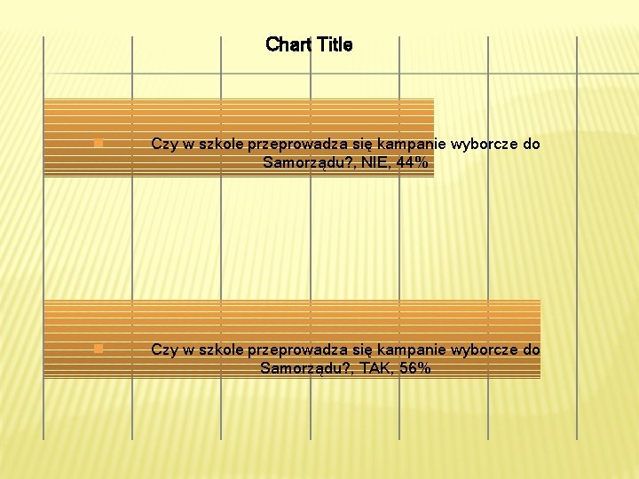 Chart Title Czy w szkole przeprowadza się kampanie wyborcze do Samorządu? , NIE, 44%