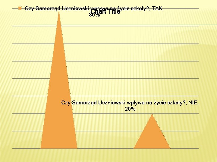 Czy Samorząd Uczniowski wpływa na życie szkoły? , TAK, Chart Title 80% Czy Samorząd