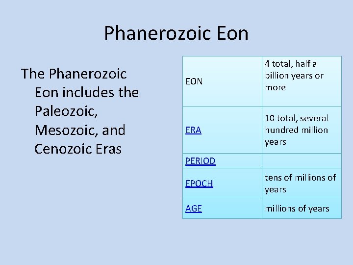Phanerozoic Eon The Phanerozoic Eon includes the Paleozoic, Mesozoic, and Cenozoic Eras EON ERA Phanerozoic Eon The Phanerozoic Eon includes the Paleozoic, Mesozoic, and Cenozoic Eras EON ERA